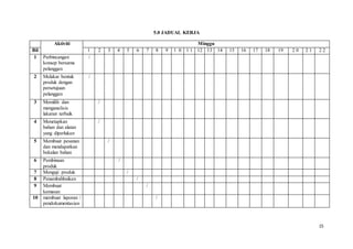 15
5.0 JADUAL KERJA
Aktiviti Minggu
Bil 1 2 3 4 5 6 7 8 9 1 0 1 1 12 13 14 15 16 17 18 19 2 0 2 1 2 2
1 Perbincangan
konsep bersama
pelanggan
/
2 Melakar bentuk
produk dengan
persetujuan
pelanggan
/
3 Memilih dan
menganalisis
lakaran terbaik
/
4 Menetapkan
bahan dan alatan
yang diperlukan
/
5 Membuat pesanan
dan mendapatkan
bekalan bahan
/
6 Pembinaan
produk
/
7 Menguji produk /
8 Penambahbaikan /
9 Membuat
kemasan
/
10 membuat laporan /
pendokumentasian
/
 