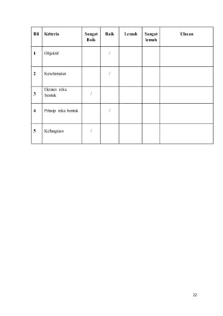 22
Bil Kriteria Sangat
Baik
Baik Lemah Sangat
lemah
Ulasan
1 Objektif /
2 Keselamatan /
3
Elemen reka
bentuk /
4 Prinsip reka bentuk /
5 Kefungsian /
 