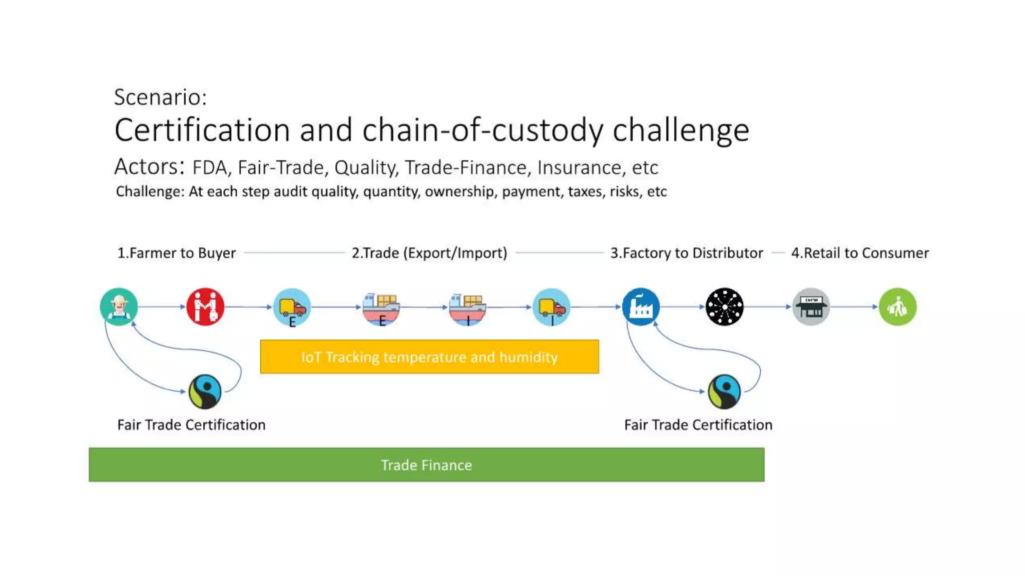 Blockchain technology solution in Commodity Finance Trade