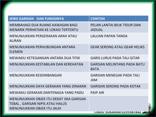 JENIS GARISAN DAN FUNGSINYA CONTOH
MEMBAHAGI DUA RUANG KAWASAN BAGI
MENARIK PERHATIAN KE LOKASI TERTENTU
PELAN LANTAI BILIK TIDUR DAN
JADUAL
MENUNJUKKAN PERGERAKAN ARAH ATAU
ALIRAN
LALUAN PAPAN TANDA
MENUNJUKKAN PERHUBUNGAN ANTARA
ELEMEN
GEAR SERONG ATAU GEAR HELIKS
MEWAKILI KETEGANGAN ANTARA DUA TITIK GARIS LURUS PADA TALI GITAR
MENUNJUKKAN KESTABILAN DAN KEREHATAN GARISAN MELINTANG PADA BATU
BATA
MENUNJUKKAN KESEIMBANGAN GARISAN MENEGAK PADA TALI
JAM
MENUNJUKKAN DAYA GERAKAN YANG DINAMIK GARISAN SERONG PADA KOTAK
MEWAKILI GERAKAN DANTENAGA YANG PADU PAIP AIR
MENUNJUKKAN OBJEK ITU DEKAT JIKA GARISAN
TEBAL , GARISAN NIPIS ATAU HALUS
MENUNJUKKAN OBJEK ITU JAUH
 