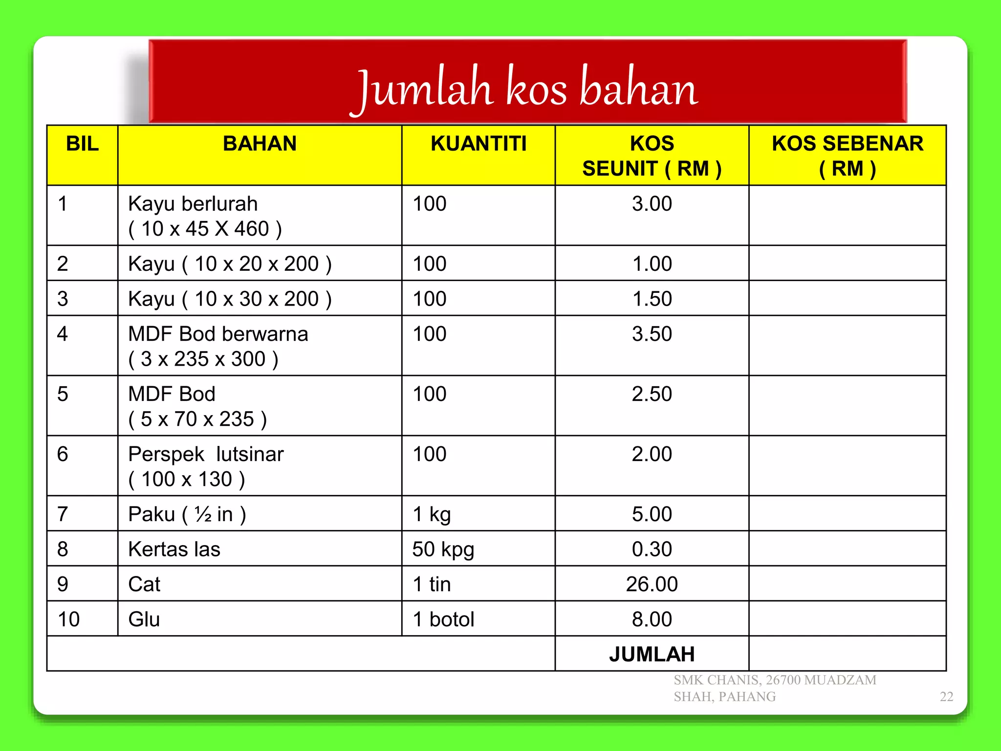Jumlah kos bahan
BIL BAHAN KUANTITI KOS
SEUNIT ( RM )
KOS SEBENAR
( RM )
1 Kayu berlurah
( 10 x 45 X 460 )
100 3.00
2 Kayu ( 10 x 20 x 200 ) 100 1.00
3 Kayu ( 10 x 30 x 200 ) 100 1.50
4 MDF Bod berwarna
( 3 x 235 x 300 )
100 3.50
5 MDF Bod
( 5 x 70 x 235 )
100 2.50
6 Perspek lutsinar
( 100 x 130 )
100 2.00
7 Paku ( ½ in ) 1 kg 5.00
8 Kertas las 50 kpg 0.30
9 Cat 1 tin 26.00
10 Glu 1 botol 8.00
JUMLAH
SMK CHANIS, 26700 MUADZAM
SHAH, PAHANG 22
 