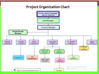 CARTA ORGANISASI PENGURUSAN PROJEK
SMK CHANIS, 26700 MUADZAM
SHAH, PAHANG 10
 