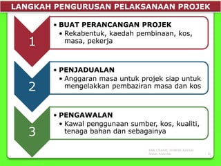LANGKAH PENGURUSAN PELAKSANAAN PROJEK
1
• BUAT PERANCANGAN PROJEK
• Rekabentuk, kaedah pembinaan, kos,
masa, pekerja
2
• PENJADUALAN
• Anggaran masa untuk projek siap untuk
mengelakkan pembaziran masa dan kos
3
• PENGAWALAN
• Kawal penggunaan sumber, kos, kualiti,
tenaga bahan dan sebagainya
SMK CHANIS, 26700 MUADZAM
SHAH, PAHANG 12
 