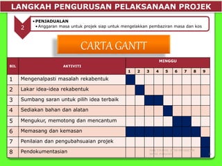 LANGKAH PENGURUSAN PELAKSANAAN PROJEK
2
•PENJADUALAN
•Anggaran masa untuk projek siap untuk mengelakkan pembaziran masa dan kos
CARTA GANTT
BIL AKTIVITI
MINGGU
1 2 3 4 5 6 7 8 9
1 Mengenalpasti masalah rekabentuk
2 Lakar idea-idea rekabentuk
3 Sumbang saran untuk pilih idea terbaik
4 Sediakan bahan dan alatan
5 Mengukur, memotong dan mencantum
6 Memasang dan kemasan
7 Penilaian dan pengubahsuaian projek
8 Pendokumentasian SMK CHANIS, 26700 MUADZAM
SHAH, PAHANG 14
 