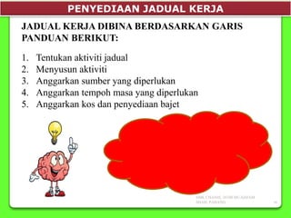 PENYEDIAAN JADUAL KERJA
JADUAL KERJA DIBINA BERDASARKAN GARIS
PANDUAN BERIKUT:
1. Tentukan aktiviti jadual
2. Menyusun aktiviti
3. Anggarkan sumber yang diperlukan
4. Anggarkan tempoh masa yang diperlukan
5. Anggarkan kos dan penyediaan bajet
SMK CHANIS, 26700 MUADZAM
SHAH, PAHANG 16
 