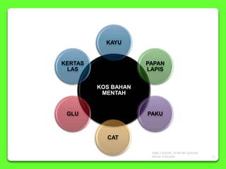 KOS BAHAN
MENTAH
KAYU
PAPAN
LAPIS
PAKU
CAT
GLU
KERTAS
LAS
SMK CHANIS, 26700 MUADZAM
SHAH, PAHANG 21
 