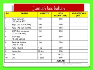 Jumlah kos bahan
BIL BAHAN KUANTITI KOS
SEUNIT ( RM )
KOS SEBENAR
( RM )
1 Kayu berlurah
( 10 x 45 X 460 )
100 3.00
2 Kayu ( 10 x 20 x 200 ) 100 1.00
3 Kayu ( 10 x 30 x 200 ) 100 1.50
4 MDF Bod berwarna
( 3 x 235 x 300 )
100 3.50
5 MDF Bod
( 5 x 70 x 235 )
100 2.50
6 Perspek lutsinar
( 100 x 130 )
100 2.00
7 Paku ( ½ in ) 1 kg 5.00
8 Kertas las 50 kpg 0.30
9 Cat 1 tin 26.00
10 Glu 1 botol 8.00
JUMLAH
SMK CHANIS, 26700 MUADZAM
SHAH, PAHANG 22
 