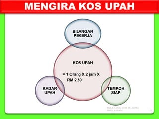 MENGIRA KOS UPAH
KOS UPAH
= 1 Orang X 2 jam X
RM 2.50
BILANGAN
PEKERJA
TEMPOH
SIAP
KADAR
UPAH
SMK CHANIS, 26700 MUADZAM
SHAH, PAHANG 23
 