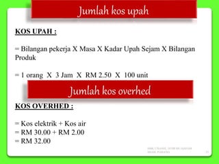 Jumlah kos upah
KOS UPAH :
= Bilangan pekerja X Masa X Kadar Upah Sejam X Bilangan
Produk
= 1 orang X 3 Jam X RM 2.50 X 100 unit
Jumlah kos overhed
KOS OVERHED :
= Kos elektrik + Kos air
= RM 30.00 + RM 2.00
= RM 32.00
SMK CHANIS, 26700 MUADZAM
SHAH, PAHANG 25
 