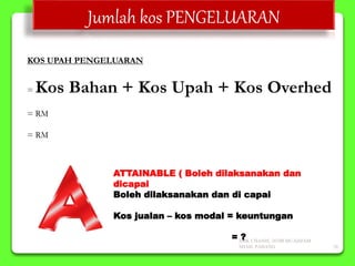 Jumlah kos PENGELUARAN
KOS UPAH PENGELUARAN
= Kos Bahan + Kos Upah + Kos Overhed
= RM
= RM
ATTAINABLE ( Boleh dilaksanakan dan
dicapai
Boleh dilaksanakan dan di capai
Kos jualan – kos modal = keuntungan
= ?SMK CHANIS, 26700 MUADZAM
SHAH, PAHANG 26
 