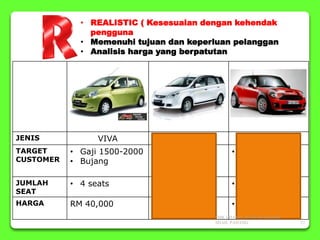 • REALISTIC ( Kesesuaian dengan kehendak
pengguna
• Memenuhi tujuan dan keperluan pelanggan
• Analisis harga yang berpatutan
JENIS VIVA EZORA MINI COOPER
TARGET
CUSTOMER
• Gaji 1500-2000
• Bujang
• Gaji 2500 -
4000
• Bekeluarga
• Gaji 8000 ke
atas
JUMLAH
SEAT
• 4 seats • 8 seats • 4 seats
HARGA RM 40,000 RM 60,000-RM
80000
• RM200,000
SMK CHANIS, 26700 MUADZAM
SHAH, PAHANG 27
 