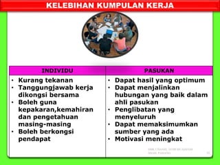 INDIVIDU PASUKAN
• Kurang tekanan
• Tanggungjawab kerja
dikongsi bersama
• Boleh guna
kepakaran,kemahiran
dan pengetahuan
masing-masing
• Boleh berkongsi
pendapat
• Dapat hasil yang optimum
• Dapat menjalinkan
hubungan yang baik dalam
ahli pasukan
• Penglibatan yang
menyeluruh
• Dapat memaksimumkan
sumber yang ada
• Motivasi meningkat
KELEBIHAN KUMPULAN KERJA
SMK CHANIS, 26700 MUADZAM
SHAH, PAHANG 29
 