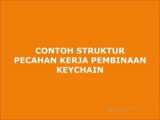 SENARAI TUGAS
Pengurus
Setiausaha/
bendahari
Pereka
bentuk
Pembangun
Mock-up
TUGA
SAN
1
Perbincangan
dengan
pelanggan
Mencari
pelanggan,
mengiklan
projek
Mencari idea
daripada
kehendak
pelanggan
Dapatkan
bahan,
peralatan dan
tentukan saiz
yang sesuai
TUGA
SAN
2
Penentuan
skop, projek
dan penentuan
masa
Selidik
maklumat dan
data berkaitan
Sediakan
pelbagai
lakaran
Mengukur,
menanda,
memotong dan
memasang
TUGA
SAN 3
Pembahagian
tugas
Dapatkan
sumber dan kos
Sediakan
lakaran yang
bersaiz
Menghasilkan
mock-up atau
model
TUGA
SAN 4
Menganalisis
maklum balas
pelanggan
untuk
penambahbaika
n
Sediakan
dokumentasi
dan
persembahan
Menganalisis
idea
Menguji dan
menganalisis
model
CONTOH STRUKTUR
PECAHAN KERJA PEMBINAAN
KEYCHAIN
SMK CHANIS, 26700 MUADZAM
SHAH, PAHANG 30
 