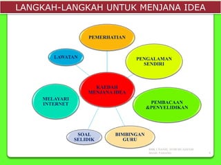 KAEDAH
MENJANA IDEA
PEMERHATIAN
PENGALAMAN
SENDIRI
PEMBACAAN
&PENYELIDIKAN
BIMBINGAN
GURU
SOAL
SELIDIK
MELAYARI
INTERNET
LAWATAN
LANGKAH-LANGKAH UNTUK MENJANA IDEA
SMK CHANIS, 26700 MUADZAM
SHAH, PAHANG 9
 
