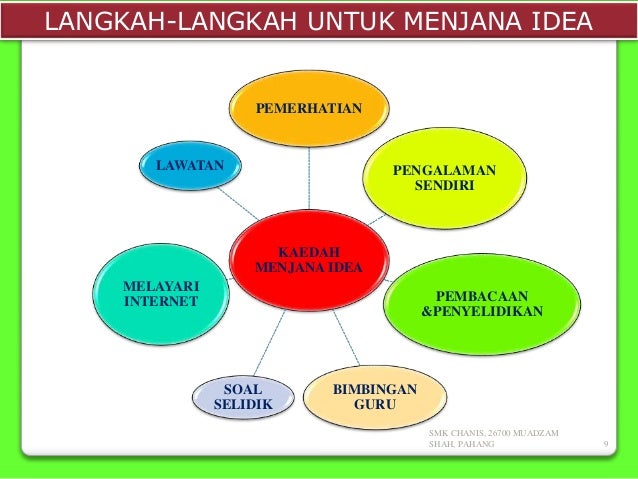 Penjanaan Idea Reka Bentuk Langkah Pengurusan Projek Reka Bentuk