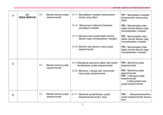 RPT REKA BETUK DAN TEKNOLOGI TAHUN 4

6

3.1

Mereka bentuk projek
eksperimental

Mereka bentuk projek
eksperimental

TP2 : Menerangkan idea
dalam bentuk lakaran bagi
menyelesaikan masalah.
TP2 : Menerangkan idea
dalam bentuk lakaran bagi
menyelesaikan masalah.

3.1.5 Mengenal pasti jenis alatan dan bahan
berdasarkan projek eksperimental.

TP3 : Membina projek
eksperimental.

3.1.6 Membina, menguji dan menambah
baik projek eksperimental.

3.1

Mereka bentuk projek
eksperimental

TP2 : Menerangkan idea
dalam bentuk lakaran bagi
menyelesaikan masalah.

3.1.4 Memilih satu lakaran untuk projek
eksperimental.

5

3.1

TP1 : Menyatakan masalah
berpandukan situasi yang
diberi

3.1.3 Menjana idea kreatif dalam bentuk
lakaran bagi menyelesaikan masalah.

3.0
REKA BENTUK

3.1.1 Menyatakan masalah berpandukan
situasi yang diberi.
3.1.2 Mengumpul maklumat berkaitan
penyataan masalah.

4

TP3 : Membina projek
eksperimental.
TP4 : i) Menguji projek
eksperimental.
ii) Menambah baik
projek eksperimental.

3.1.7 Membuat persembahan projek
eksperimental secara lisan.

TP5 : Mempersembahkan
projek eksperimental secara
lisan.

3

 