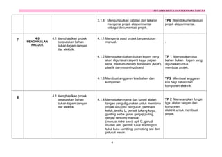 RPT REKA BETUK DAN TEKNOLOGI TAHUN 4

3.1.8 Mengumpulkan catatan dan lakaran
mengenai projek eksperimental
sebagai dokumentasi projek.

8

4.1 Menghasilkan projek
berasaskan bahan
bukan logam dengan
litar elektrik.

-

TP 1 Menyatakan dua
bahan bukan logam yang
digunakan untuk
membuat projek.

4.1.3 Membuat anggaran kos bahan dan
komponen.

4.0
PENGHASILAN
PROJEK

4.1.1 Mengenal pasti projek berpandukan
manual.

4.1.2 Menyatakan bahan bukan logam yang
akan digunakan seperti kayu, papan
lapis, medium-density fibreboard (MDF),
plastik dan mounting board.

7

4.1 Menghasilkan projek
berasaskan bahan
bukan logam dengan
litar elektrik.

TP6 : Mendokumentasikan
projek eksperimental.

TP3 Membuat anggaran
kos bagi bahan dan
komponen elektrik.

4.1.4 Menyatakan nama dan fungsi alatan
tangan yang digunakan untuk membina
projek iaitu pita pengukur, pembaris
keluli, sesiku L, pensel tukang kayu,
gunting serba guna, gergaji puting,
gergaji rencong manual
(manual mitre saw), apit G, gerudi
mudah alih, gerimit, tukul Warrington,
tukul kuku kambing, pemotong sisi dan
pelucut wayar.

TP 2 Menerangkan fungsi
tiga alatan tangan dan
komponen
elektrik untuk membuat
projek.

4

 