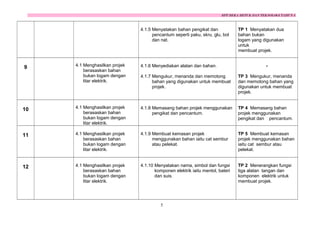 RPT REKA BETUK DAN TEKNOLOGI TAHUN 4

4.1.5 Menyatakan bahan pengikat dan
pencantum seperti paku, skru, glu, bol
dan nat.

TP 1 Menyatakan dua
bahan bukan
logam yang digunakan
untuk
membuat projek.

4.1 Menghasilkan projek
berasaskan bahan
bukan logam dengan
litar elektrik.

4.1.6 Menyediakan alatan dan bahan.
4.1.7 Mengukur, menanda dan memotong
bahan yang digunakan untuk membuat
projek.

TP 3 Mengukur, menanda
dan memotong bahan yang
digunakan untuk membuat
projek.

10

4.1 Menghasilkan projek
berasaskan bahan
bukan logam dengan
litar elektrik.

4.1.8 Memasang bahan projek menggunakan
pengikat dan pencantum.

TP 4 Memasang bahan
projek menggunakan
pengikat dan pencantum.

11

4.1 Menghasilkan projek
berasaskan bahan
bukan logam dengan
litar elektrik.

4.1.9 Membuat kemasan projek
menggunakan bahan iaitu cat sembur
atau pelekat.

TP 5 Membuat kemasan
projek menggunakan bahan
iaitu cat sembur atau
pelekat.

12

4.1 Menghasilkan projek
berasaskan bahan
bukan logam dengan
litar elektrik.

4.1.10 Menyatakan nama, simbol dan fungsi
komponen elektrik iaitu mentol, bateri
dan suis.

TP 2 Menerangkan fungsi
tiga alatan tangan dan
komponen elektrik untuk
membuat projek.

9

5

-

 