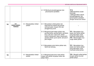 RPT REKA BETUK DAN TEKNOLOGI TAHUN 4

4.1.15 Membuat penyelenggaraan dan
penyimpanan peralatan.

14

6.0
SAINS RUMAH
TANGGA

6.1. Menghasilkan Artikel
Jahitan

6.1.1 Menyatakan artikel jahitan dan
kegunaannya seperti beg pensel,
sarung kusyen, kusyen mini dan
penggantung surat.

TP 6
a)Mengesahkan projek
berfungsi.
b)Mengamalkan aktiviti
penyelenggaraan dan
penyimpanan peralatan
dengan kemas dan teratur.

-

6.1.2 Mengenal pasti alatan jahitan iaitu
gunting kertas, gunting fabrik, pembaris
lurus, pita ukur, roda surih, kertas
karbon tukang jahit, kapur tukang jahit,
peretas jahitan, jarum peniti, dan jarum
jahit tangan.

6.1.3 Menyatakan jenis bahan jahitan iaitu
fabrik dan benang.

15

6.1. Menghasilkan Artikel
Jahitan

TP1 : Menyatakan dua
alatan dan bahan jahitan
yang digunakan untuk
membuat artikel jahitan.
TP2 : Menerangkan dua
fungsi alatan jahitan

TP1 : Menyatakan dua
alatan dan bahan jahitan
yang digunakan untuk
membuat artikel jahitan.

6.1.4 Mengenal pasti jenis mata jahitan
tangan iaitu jahitan kia,jelujur kasar dan
jelujur halus.

TP4 : Menjahit artikel jahitan
dengan jahitan kia dan
jahitan jelujur.

7

 