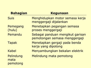 Bahagian
Suis
Pemegang
(hulu)
Pemandu
Tapak
Kabel
Pelindung
mata
pemotong

Kegunaan
Menghidupkan motor semasa kerja
menggergaji dijalankan
Menetapkan pegangan semasa
proses menggergaji
Sebagai panduan mengikut garisan
pemotongan semasa menggergaji
Menetapkan gergaji pada benda
kerja yang dipotong
Menyambungkan bekalan elektrik
Melindung mata pemotong

 