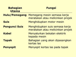 Bahagian
Fungsi
Utama
Hulu/Pemegang Memegang mesin semasa kerja
meratakan atau melicinkan projek
Suis
Menghidupkan motor mesin
Pengunci Suis
Kabel
Tapak
Penyepit

Menghidupkan suis semasa kerja
meratakan atau melicinkan projek
Menyalurkan bekalan elektrik
kepada mesin
Bahagian yang akan dipasangkan
kertas las
Menyepit kertas las pada tapak

 