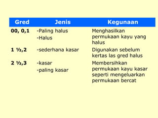 Gred

Jenis

Kegunaan

00, 0,1

-Paling halus
-Halus

Menghasilkan
permukaan kayu yang
halus

1 ½,2

-sederhana kasar

Digunakan sebelum
kertas las gred halus

2 ½,3

-kasar
-paling kasar

Membersihkan
permukaan kayu kasar
seperti mengeluarkan
permukaan bercat

 