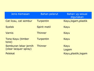 Jenis Kemasan

Bahan pelarut

Bahan yg sesuai
digunakan

Cat licau, cat sembur

Turpentin

Kayu,logam,plastik

Syelek

Spirit metil

Kayu

Varnis

Thinner

Kayu

Tona Kayu (timber
tone)

Turpentin

Kayu

Semburan lekar jernih
(clear lacquer spray)

Thinner

Kayu
Logam

Pelekat

Kayu,plastik,logam

 