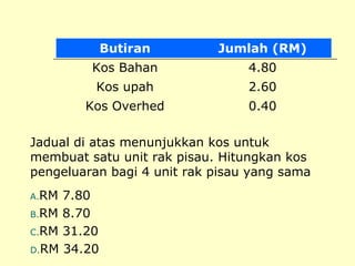 Butiran

Jumlah (RM)

Kos Bahan

4.80

Kos upah

2.60

Kos Overhed

0.40

Jadual di atas menunjukkan kos untuk
membuat satu unit rak pisau. Hitungkan kos
pengeluaran bagi 4 unit rak pisau yang sama
A.RM

7.80
B.RM 8.70
C.RM 31.20
D.RM 34.20

 