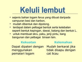 • sejenis bahan logam ferus yang dibuat daripada
campuran besi dan karbon,
• mudah dibentuk dan dipotong.
• terdapat dalam pelbagai bentuk serta ketebalan
seperti bentuk kepingan, dawai, batang dan bentuk L.
• untuk membuat skru, paku, jeriji pintu, tiang
bangunan dan pelbagai binaan lain.

Kekuatan
Dapat dipateri dengan
menggunakan
pemateri logam

Kelemahan
Mudah berkarat jika
tidak disapu dengan
cat licau

 