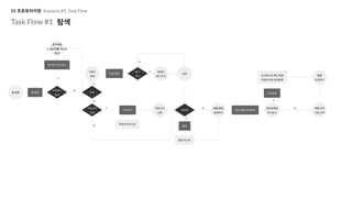 UX 아카데미 오픈프로젝트 [당근마켓- UX/UI 개선] 