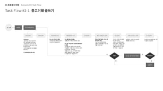 UX 아카데미 오픈프로젝트 [당근마켓- UX/UI 개선] 