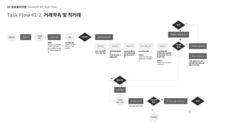 UX 아카데미 오픈프로젝트 [당근마켓- UX/UI 개선] 