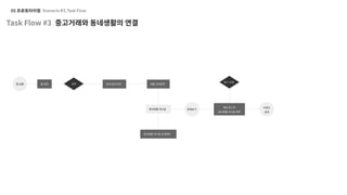 UX 아카데미 오픈프로젝트 [당근마켓- UX/UI 개선] 