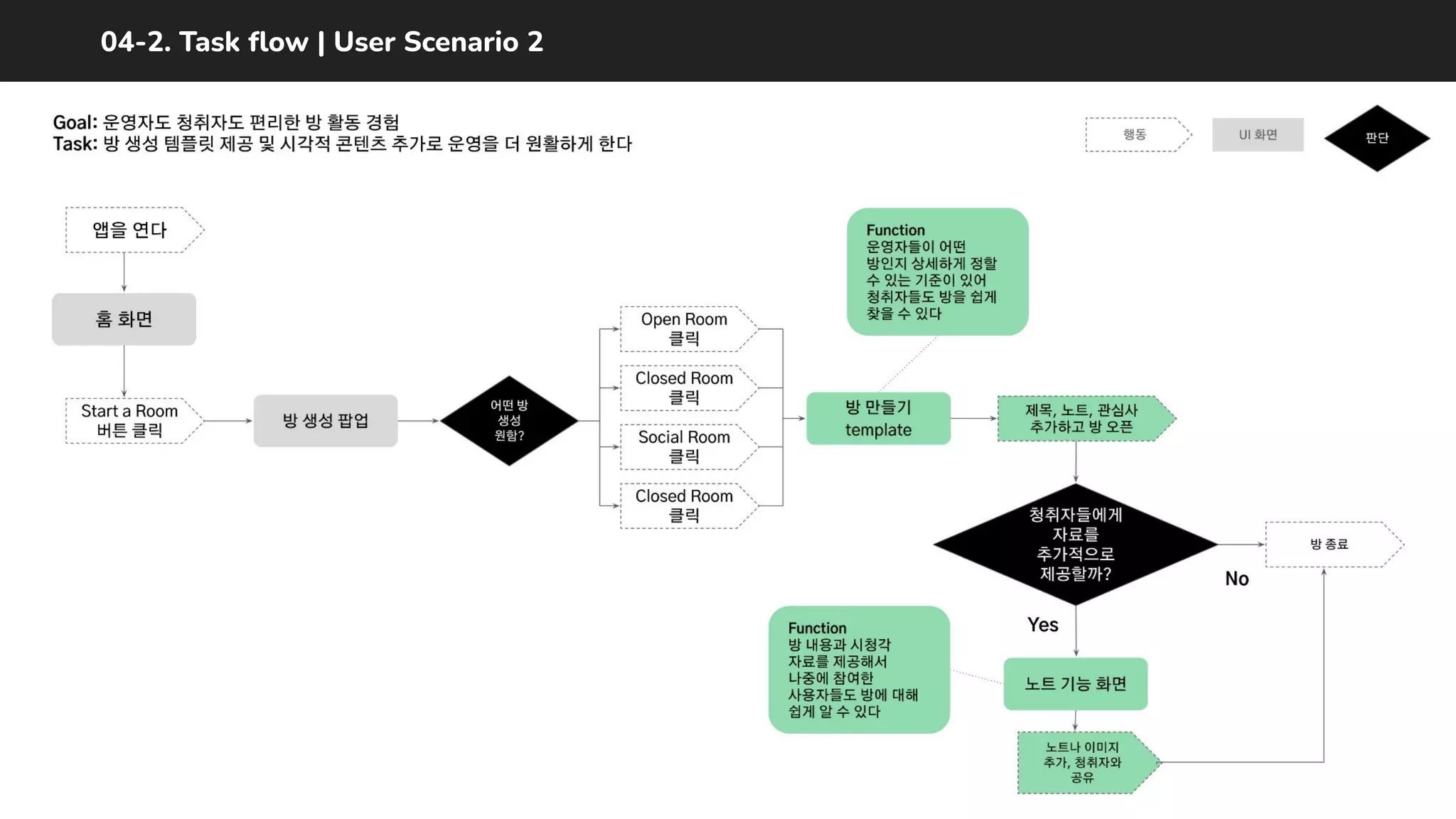 04-2. Task ﬂow | User Scenario 2
 