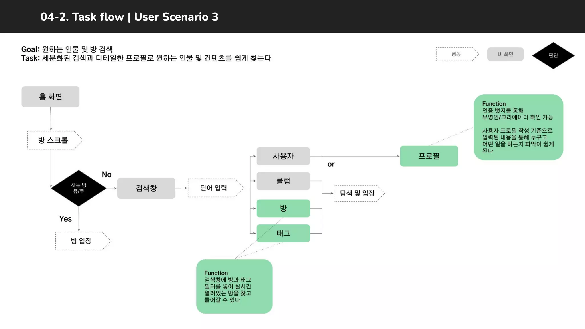 04-2. Task ﬂow | User Scenario 3
 