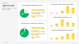 서브웨이UI/UX개선프로젝트 12
03필드리서치
설문조사주요결과
설문기간:2021.7.14~7.23

참여자수:66명
“상황/기분/식단등에따라맞춤메뉴를추천받는다면도움이될까요?”
2(2.9%) 6(8.7%)
10(14.5%)
25(36.2%) 26(37.7%)
1점 2점 3점 4점 5점
“앱에서타인의메뉴를볼수있고이를주문할수있다면,사용하실건가요?”
(이유:복수응답)
타인의메뉴를그대로주문할수있는간편함
40(58.8%)
인기메뉴등의정보수용
40(58.8%)
내메뉴를누군가주문했을때오는혜택과만족감
19(27.9%)
댓글,좋아요등사람들과의소통
5(7.4%)
73.4%
20.6%
그렇다
아니다
“검색등외부정보를이용하여서브웨이를주문한적이있으신가요?”
73.4%
20.6%
그렇다
없다
기본메뉴가아닌,맛있는조합을알고싶어서
37(74%)
특정메뉴에대한다른사람들의리뷰가궁금해서
23(46%)
가격,메뉴,프로모션등정보확인을위해
9(18%)
“앱에서타인의메뉴나리뷰를볼수있다면메뉴선택에도움이될까요?”
1(1.4%) 1(1.4%)
11(15.7%)
33(47.1%)
23(32.9%)
1점 2점 3점 4점 5점
“서브웨이의추천꿀조합이메뉴선택에도움이되고있나요?”
2(2.9%)
10(14.3%)
30(42.9%)
16(22.9%)
12(17.1%)
1점 2점 3점 4점 5점
 