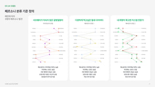 05UX모델링
페르소나분류기준정의
패턴에따라

3명의페르소나발견
헤비유저유형1
다양하게먹고싶은철새다이어터
메뉴탐색시외부채널의존도높음

추천메뉴선호도높음

주문행태의관습도낮음

요청사항이용도낮음

주문위주앱이용
헤비유저유형2
내취향이확고한커스텀전문가
메뉴탐색시외부채널의존도낮음

추천메뉴선호도낮음

주문행태의관습도높음

요청사항이용도높음

주문위주앱이용
라이트유저유형
서브웨이가익숙치않은갈팡질팡러
메뉴탐색시외부채널의존도높음

추천메뉴선호도높음

주문행태의관습도낮음

요청사항이용도비교적낮음

정보탐색위주앱이용
서브웨이UI/UX개선프로젝트 27
 