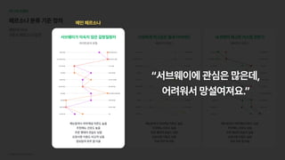 서브웨이UI/UX개선프로젝트 27
05UX모델링
페르소나분류기준정의
패턴에따라

3명의페르소나발견
헤비유저유형1
다양하게먹고싶은철새다이어터
메뉴탐색시외부채널의존도높음

추천메뉴선호도높음

주문행태의관습도낮음

요청사항이용도낮음

주문위주앱이용
헤비유저유형2
내취향이확고한커스텀전문가
메뉴탐색시외부채널의존도낮음

추천메뉴선호도낮음

주문행태의관습도높음

요청사항이용도높음

주문위주앱이용
라이트유저유형
서브웨이익숙치않은갈팡질팡러
메뉴탐색시외부채널의존도높음

추천메뉴선호도높음

주문행태의관습도낮음

요청사항이용도비교적낮음

정보탐색위주앱이용
라이트유저유형
서브웨이가익숙치않은갈팡질팡러
메뉴탐색시외부채널의존도높음

추천메뉴선호도높음

주문행태의관습도낮음

요청사항이용도비교적낮음

정보탐색위주앱이용
메인페르소나
“서브웨이에관심은많은데, 
어려워서망설여져요.”
 