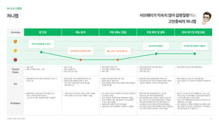 Journey
Touch

Point
Do
Problem
앱 진입 메뉴 탐색 주문 (메뉴 조합) 주문 확인 및 결제 준비 대기 및 픽업 완료
어디서 메뉴를 볼 수 있지?
기본 정보는어디에 있는거야? 메뉴 고르는 거 한 번 힘드네...
내가 맞게 주문했나? 내 주문이 잘 진행되고 있을까?
홈화면에는 프로모션과 주문 버튼만 있고  
메뉴 소개에 대한 말이 없어서  
순간 어디서 메뉴 정보를 봐야할 지 헷갈림
가격/맛 등의 기본 정보가 없어 선택이 어려
카테고리명이 익숙치 않아 이해할 수 없음
지도상에 내위치가 제대로 안나와있어 가까운매
장구분이 어려
주문 과정에서 반복적인앱이탈때문에 귀찮
이전단계에서 어떤것을골랐는지,맞게골랐는
지 알수 없어 답답
재료에 대한 설명이 있었으면 좋겠
동료메뉴도같이 조합하려니헷갈리고 귀찮음
결제전에 주문 정보를 확인하고 싶은데 
잘보이지 않아 페이지를 헤매게
검색결과를 토대로 주문하긴했지만 맛을유추 
할 수 있는 단서가 없어 입맛에 맞을지 걱정
주문 정보 확인페이지와주문 완료페이지가  
비슷해보여서 순간 결제유무에 대해 헷갈
주문 완료후주문 내역조회페이지로만 이동할 수
있는 것이 선택지가 한정된느낌이가 별로
홈으로 가야 실시간 주문 현황을알수 있는 것도
모르고 마냥기다려야했음.뒤늦게홈으로 돌아가
니주문 현황정보가 있어서 허
점심시간이 한정돼있는데언제내샌드위치가 준
비완료되나초조해
접수 완료라는 단계에서 몇분째어떤설명도없이
계속진행이 되지 않으니답답해져서 그냥패스트
푸드를 먹을걸하고 짜증이 남
앱에 들어오자마자일단어떤메뉴가 있는 지 
보려고 함
메인화
햄버거버튼의 [메뉴 소개]
메뉴 리스
메뉴 상세페이
메뉴 카테고리 설정
메인화면의 주문 CT
외부채널(검색엔진,SNS
매장선택
주문서(결제직전주문 정보 확인
주문 완료페이
주문 내역조회
메인화면의 [실시간 주문 현황확인]
메뉴에 대한 기본 정보를 확인하려고
메뉴에 대한 정보를 습득할 수 없자 
과거주문 기억을살려 익숙한 메뉴를 
주문하려고 함
배달과 픽업중에 픽업주문 선
동료의 메뉴도함께주
주문 과정에서 맛있는 메뉴 조합에 대해 사람들의
리뷰를 찾아봄
결제전에 주문 정보를 재확인하려고
주문 완료후주문 내역조회페이지로만 이동이
가능하기 때문에 그곳에서 주문 정보 확인
홈으로 돌아가서 실시간 주문 현황확
[준비완료]가 뜨기 전에 미리 매장에 도착해서 픽
업
서브웨이가익숙치않아갈팡질팡하는

고민중씨의저니맵
05UX모델링
저니맵
서브웨이UI/UX개선프로젝트 31
 