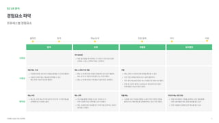 서브웨이UI/UX개선프로젝트 9
02UX분석
경험요소파악
프로세스별경험요소
홈화면 탐색 메뉴/상세 주문/결제 마이 리뷰
신뢰성
사용성
편의성
탐색
메인메뉴구성
이전에주문한샌드위치조합을불러올수있으면좋겠다
오늘의나에게맞는메뉴를추천해줄수있는 
메뉴추천기능이있으면좋겠다
메뉴추천
베스트,추천메뉴가따로없어서첫주문시어떤메뉴를 
선택해야할지혼란스럽다
메뉴선택
조회
추천꿀조합
추천꿀조합을왜추천하는지이유가나타나있지않아 
신뢰할수없고,선택하기에도고민된다.
메뉴소개와주문연동
메뉴소개페이지와주문이연동되어있지않기때문에 
메뉴탐색후주문하기로돌아가는게번거롭
메뉴소개페이지에가격정보가없어따로검색한다.
메뉴선택
커스텀을통해조합할수있는경우의수가 
무척다양한지라선택지를고르기어렵다
메뉴조합에대한정보를얻기위해직접검색하는과정이 
번거롭고귀찮다.
주활동
주문
메뉴선택시이전에선택내역을확인할수없
이전주문내역을재주문할수없어불편하
여러명의메뉴를한명이대신주문할때과정이번거롭다
주문후시간이얼마나소요되는지명시되어있지않아 
언제받을수있는지알수없다.
맞춤메뉴
'나맞춤'식단구성을조합할수없어직전주문한조합을 
불러오거나매번메뉴를선택해야하는것이너무귀찮다.
보조활동
타인의메뉴조합정보
직접인터넷에서조합을검색하는대신앱을통해 
다른 사용자들의메뉴조합정보를얻고싶
다른 사람들의상황별 선호 메뉴를알고싶다.
 