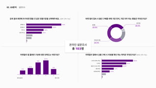 검색결과화면에추가되면좋을것같은정렬기준을선택해주세요.(중복선택가능)
마켓컬리앱홈화면구성에대한만족도는어떤가요?
마켓컬리접속시물건구매를위해가장먼저,가장자주하는행동은무엇인가요?
마켓컬리앱에서상품구매시리뷰를확인하는목적은무엇인가요?(중복선택가능)
추천 순 36.3%
낮은가격 순 32.4%
할인율 순 53.9%
판매량 순 73.5%
검색 탭
26.5%
홈 탭
25.5%
카테고리 탭
24.5%
매우 불만족 매우 만족
1 2 3 4 5
2.9%
11.7%
34%
42.7%
7.8%
포장상태 확인 20.4%
용량 확인 31.1%
품질 및 신선도 확인 53.4%
맛 확인 63.1%
소비자 만족도 확인 80.6%
온라인설문조사

총 명
103
설문조사
02. UX분석
 