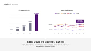 유통업계새벽배송경쟁,새로운전략이필요한시점
마켓컬리는샛별배송이란서비스를먼저앞세우며인지도를높였으나, 빠르게성장하는새벽배송시장에서대형식료품서비스들이
새벽배송을도입하면서차별화된전략이필요해졌다.
100억
2015 2016 2017 2018 2019
1900억
4000억
8000억
1조5000억
국내새벽배송시장규모추이 마켓컬리&마트앱사용자현황
홈플러스
마켓컬리 이마트몰 롯데마트몰
1월
500,000명
1,200,000명
2월 3월 4월 5월 6월 7월 8월 9월
마트앱추격하는

신선식품앱‘마켓컬리’
데스크리서치
UX 챌린지
 