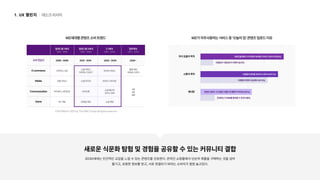 새로운식문화탐험및경험을공유할수있는커뮤니티결합
2030세대는인간적인교감을느낄수있는콘텐츠를선호한다.온라인쇼핑몰에서단순히제품을구매하는것을넘어

즐기고,유용한정보를얻고,서로연결되기바라는소비자가점점늘고있다.
MZ세대별콘텐츠소비트렌드
COPYRIGHT2021byTheSMCGroupallrightsreserved
밀레니얼1세대 밀레니얼2세대 Z1세대 알파세대
(1981-1990) (1991-2000) (2001-2010) (2011-2020)
소비진입기
E-commerce
2000-2009
이커머스대두 소셜커머스

이커머스전성기 라이브커머스 블록체인

버츄얼스토어
VR

AR 
MR
포털서비스 소셜미디어 라이브스트리밍
버디버디,네이트온 카카오톡 소셜메신저

보이스DM
PC게임 모바일게임 소셜게임
2010-2019 2020-2029 2020-
Media
Communication
Game
MZ가자주사용하는서비스중‘오늘의집’콘텐츠업로드이유
자아표출의목적
소통의목적
베네핏
콘텐츠를통해나의취향과능력을드러내고싶어서(50.6%)
사람들과정보를공유하고싶어서(47.1%)
콘텐츠업로드시다양한이벤트및혜택이주어져서(31%)
사람들의반응이궁금해서(41.4%)
내팔로우수를늘리기위해서(6.9%)
운영하는타SNS를홍보할수있어서(8%)
데스크리서치
UX 챌린지
 