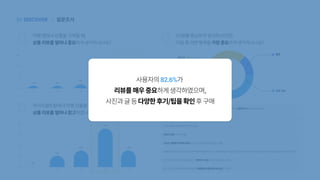 설문조사
|
DISCOVER
01 |
Q. Q.
Q.
여행앱에서상품을구매할때,
상품리뷰를얼마나중요하게생각하시나요?
(리뷰를중요하게생각하신다면)
다음중어떤항목을가장중요하게생각하시나요?
마이리얼트립에서여행상품을구매할때,
상품리뷰를얼마나참고하였나요?
0
1 2 3 4 5
5
10
15
30%
4% 4%
9%
52%
0
1 2 3 4 5
4
2
6
8
47%
13%
20% 20%
0%
리뷰사진
리뷰글
별점
다른여행사이트의후기정보와연결되어한국인뿐만아니라외국인까지포함하는다양한후기를확인할수있었다.
사람마다느끼는바가달라내여행에서는어떨지모르겠다
리뷰가많을수록확실히만족도가높다
리뷰가도움이되었기때문
다녀온사람들의리뷰로준비를할수있기때문입니다.팁같은것들
여행상품리뷰에서단점도고려하기위해서별점이낮은순,포토리뷰만보기등다양한기능이있으면상품리뷰를둘러보는데에도움이될것같습니다.
뭔가비슷한사진구도와내용들이…진짜후기리뷰가맞는지의심이되기도…?
후기가많은상품의사진과글을보며구매여부에대한판단에도움을주었다
사용자의82.6%가
리뷰를매우중요하게생각하였으며,
사진과글등다양한후기/팁을확인후구매
 