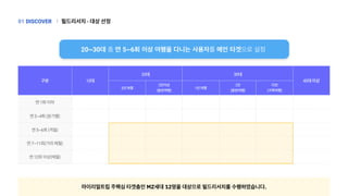 필드리서치-대상선정
|
DISCOVER
01
구분
연1회이하
연2~4회(분기별)
연5~6회(격월)
연7~11회(거의매월)
연12회이상(매월)
10대
20대
1인여행 1인여행
2인이상
(동반여행)
2인
(동반여행)
다인
(가족여행)
30대
40대이상
20~30대 중 연 5~6회 이상 여행을 다니는 사용자를 메인 타겟으로 설정
마이리얼트립주핵심타겟층인MZ세대12명을대상으로필드리서치를수행하였습니다.
 