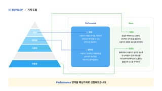 가치도출
|
DEVELOP
03 |
Performance 영역을 핵심가치로 선정하였습니다
Performance Basic
동일한맥락에서는UI형태, 
인터랙션규칙등을통일하여,
사용자의경험에일관성을부여한다
사용성
유용성
사용자가선호하는여행유형을
분석하여개인화된
추천서비스를제공한다.
홈화면에서사용자가필요한정보를
한눈에볼수있게콘텐츠를
재구성하여반복적으로노출되는
불필요한요소를제거한다.
사용자가여행의추억을기록하여
컨텐츠로재가공할수있는
영역으로제공한다.
감성
편의성
감성
유용성
사용성
편의성
 