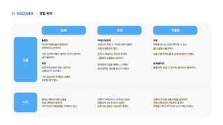 홈화면 카테고리/검색 리뷰
비슷한여행상품이중복되어
반복적으로보여진다.
가장상단에여행지둘러보기(카드)영역이
넓어불편하다.
원하는테마의여행상품을
직접선택해서탐색후
주도적으로여행상품을구매하고싶다.
여행지카테고리가가나다순으로만
정렬되어있는데보다다양한
조회기준설정이가능하면좋겠다.
사용자간여행상품리뷰를공유하며
커뮤니케이션이가능하면좋겠다.
여행을나만의추억으로남기기에는아쉽다.
상세페이지
불필요한 정보가 상단에 배치되어 불편하다.
추천
연관/추천상품이어떤기준으로
노출되는지모르겠다.
나의관심사와관계없는상품이
추천될때가많다.
카테고리조회시, 국내와해외상품의
구분이명확하지않다.
리뷰를최신순으로만확인할수있고
필터설정이불가하다.
검색시제공되는정보의위계와
그룹핑이상품별로상이하다.
상품이용만족도를한눈에파악하기어렵다.
탐색 조회
 주활동
고충
니즈
검색결과가많을때에는스크롤이
길어원하는정보를찾기가어렵다.
|
DISCOVER
01 경험파악
 