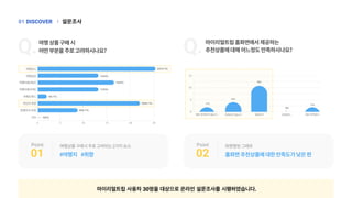 Q. Q.
설문조사
|
DISCOVER
01 |
여행상품구매시
어떤부분을주로고려하시나요?
Point
01
Point
02
여행상품구매시주로고려되는2가지요소
#여행지 #취향
좌편향된그래프
홈화면추천상품에대한만족도가낮은편
마이리얼트립홈화면에서제공하는
추천상품에대해어느정도만족하시나요?
여행장소
여행일정
여행비용(예산)
여행비용(리뷰)
여행트렌드
개인의취향
동행인의취향
기타
23(76.7%)
12(40%)
15(50%)
12(40%)
2(6.7%)
20(66.7%)
8(26.7%)
0(0%)
0 5 10 15 20 25
0%
0
매우만족하지않는다 만족하지않는다 보통이다 만족한다 매우만족한다
5
10
15
11%
21%
58%
11%
마이리얼트립 사용자 30명을 대상으로 온라인 설문조사를 시행하였습니다.
 