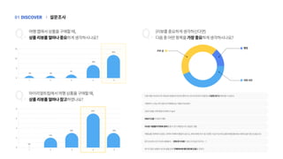 설문조사
|
DISCOVER
01 |
Q. Q.
Q.
여행앱에서상품을구매할때,
상품리뷰를얼마나중요하게생각하시나요?
(리뷰를중요하게생각하신다면)
다음중어떤항목을가장중요하게생각하시나요?
마이리얼트립에서여행상품을구매할때,
상품리뷰를얼마나참고하였나요?
0
1 2 3 4 5
5
10
15
30%
4% 4%
9%
52%
0
1 2 3 4 5
4
2
6
8
47%
13%
20% 20%
0%
리뷰사진
리뷰글
별점
다른여행사이트의후기정보와연결되어한국인뿐만아니라외국인까지포함하는다양한후기를확인할수있었다.
사람마다느끼는바가달라내여행에서는어떨지모르겠다
리뷰가많을수록확실히만족도가높다
리뷰가도움이되었기때문
다녀온사람들의리뷰로준비를할수있기때문입니다.팁같은것들
여행상품리뷰에서단점도고려하기위해서별점이낮은순,포토리뷰만보기등다양한기능이있으면상품리뷰를둘러보는데에도움이될것같습니다.
뭔가비슷한사진구도와내용들이…진짜후기리뷰가맞는지의심이되기도…?
후기가많은상품의사진과글을보며구매여부에대한판단에도움을주었다
 