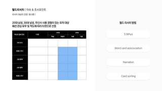 리서치 대상자 선정 ( 총 8명 )
필드 리서치 방법
20대 남성, 30대 남성, 무신사 사용 경험이 있는 유저 대상

패션 관심 유무 및 척도에 따라 타겟으로 선정
5 Whys
Word card asscociation
Narration
Card sorting
무신사 접속 빈도 10대
기혼
브랜드 추구
쇼퍼 홀릭
가격 추구
고급 탐색
트렌드 추구
학생
20대
직장인
30대
미혼
필드리서치 | 이슈 & 조사포인트
 